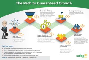 A colorful infographic illustrating a growth strategy path with steps and icons.