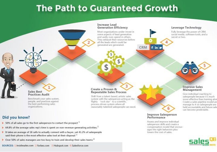 A colorful infographic illustrating a growth strategy path with steps and icons.